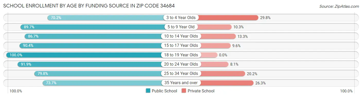 School Enrollment by Age by Funding Source in Zip Code 34684