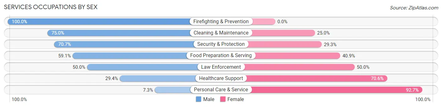 Services Occupations by Sex in Zip Code 34684