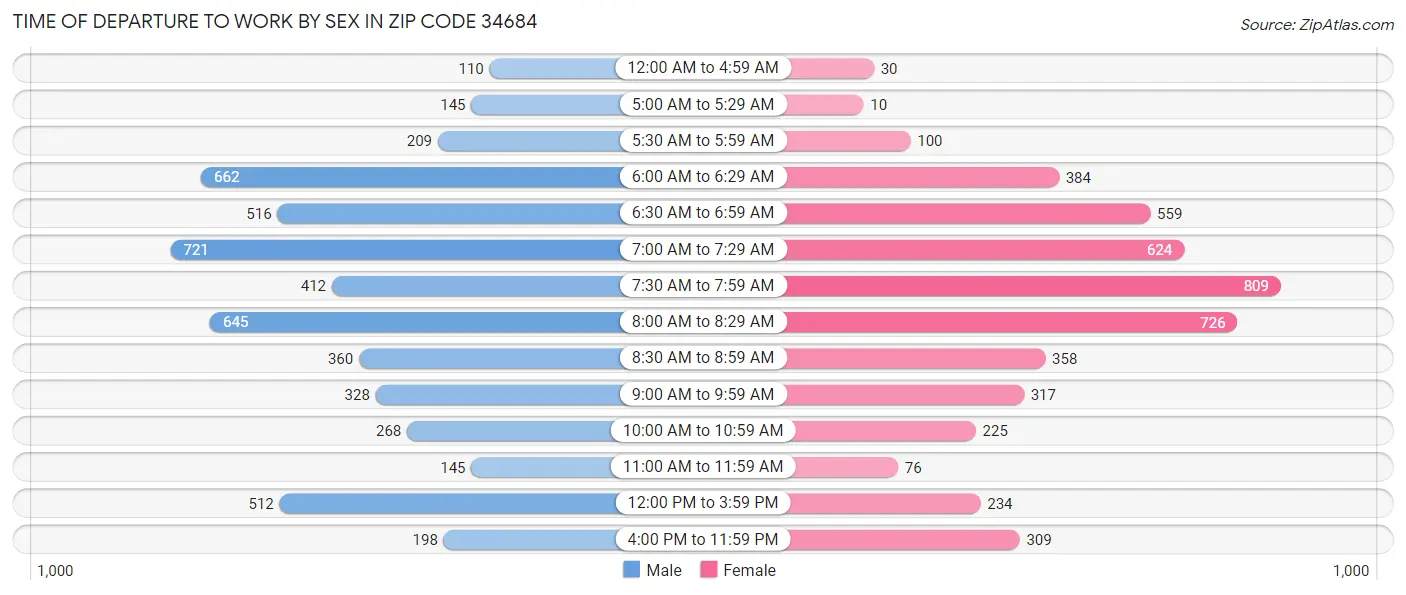 Time of Departure to Work by Sex in Zip Code 34684