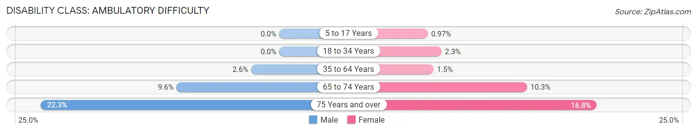 Disability in Zip Code 34685: <span>Ambulatory Difficulty</span>