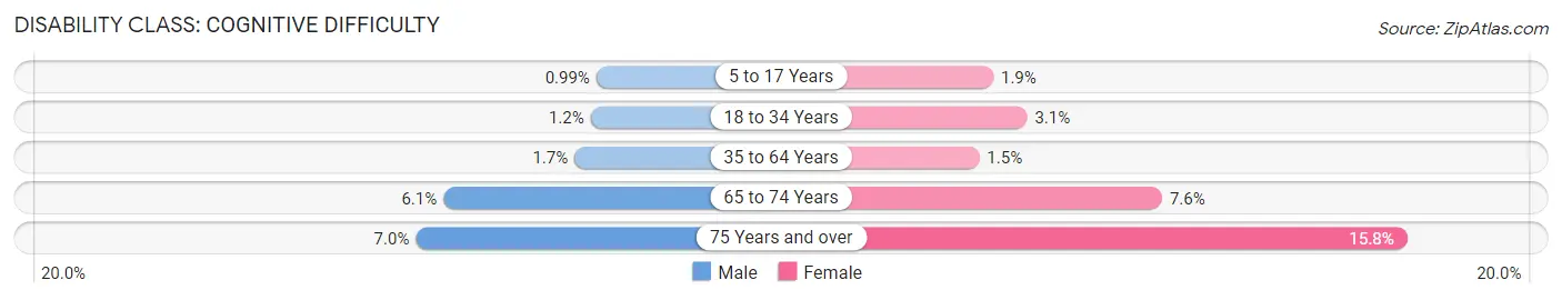 Disability in Zip Code 34685: <span>Cognitive Difficulty</span>