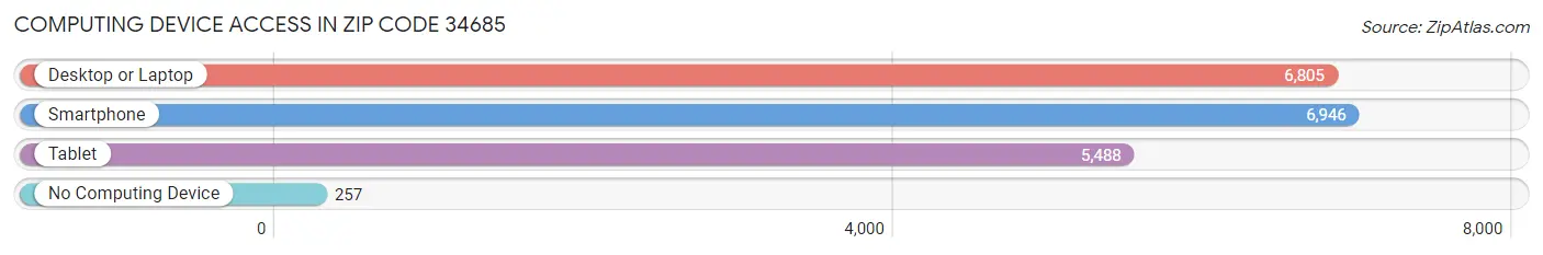 Computing Device Access in Zip Code 34685