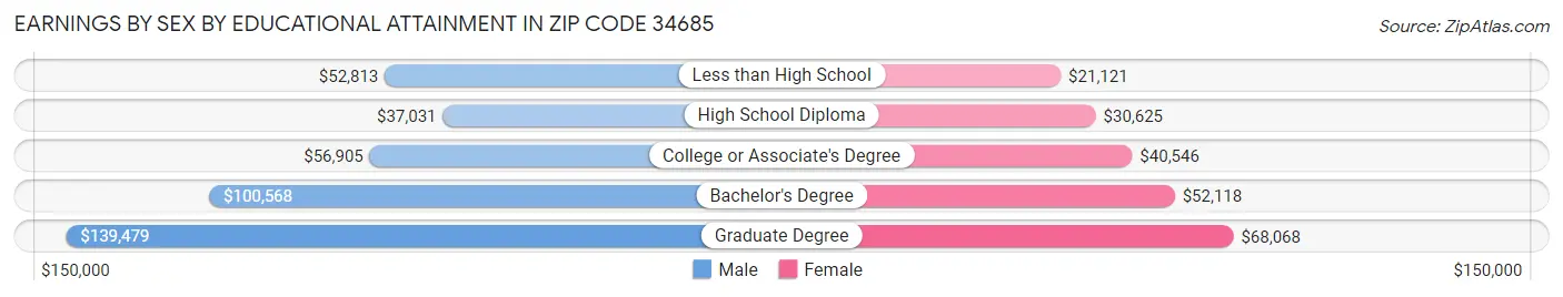Earnings by Sex by Educational Attainment in Zip Code 34685
