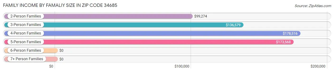 Family Income by Famaliy Size in Zip Code 34685