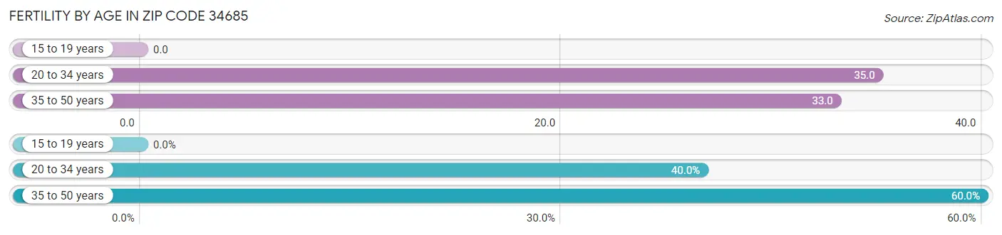 Female Fertility by Age in Zip Code 34685