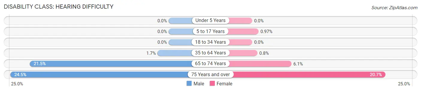 Disability in Zip Code 34685: <span>Hearing Difficulty</span>