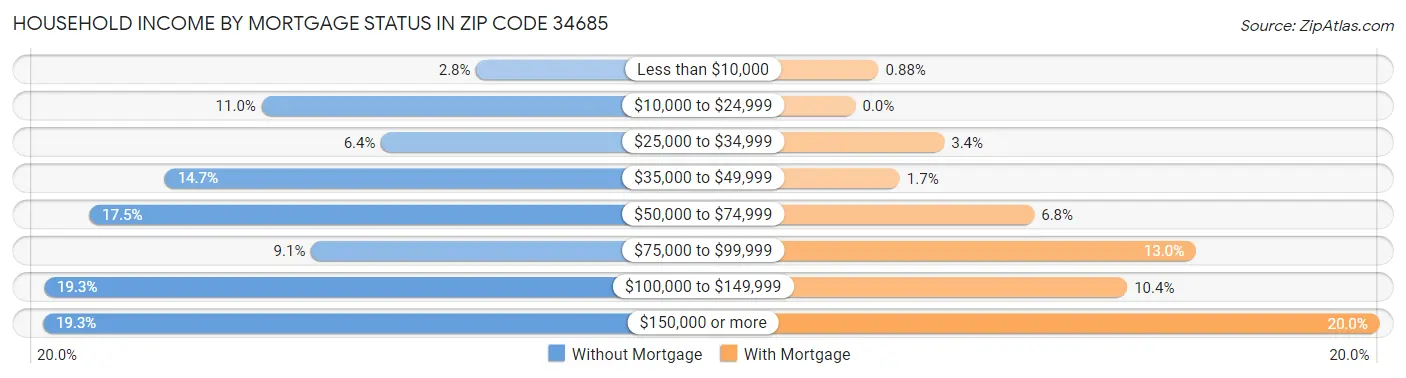 Household Income by Mortgage Status in Zip Code 34685