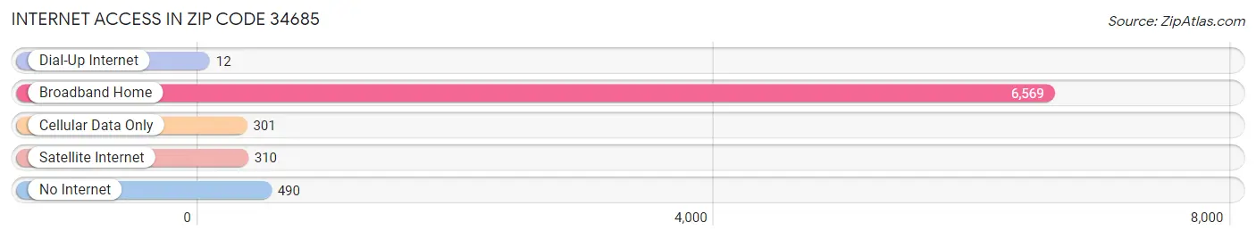 Internet Access in Zip Code 34685