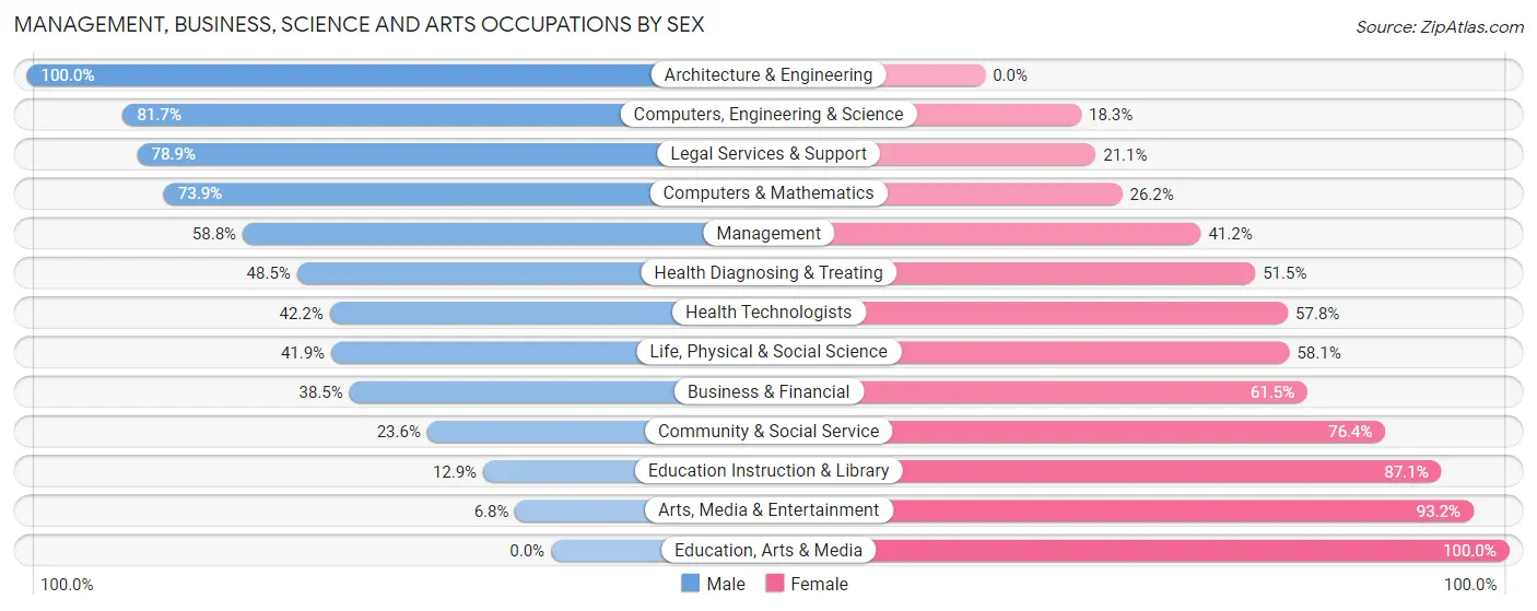 Management, Business, Science and Arts Occupations by Sex in Zip Code 34685