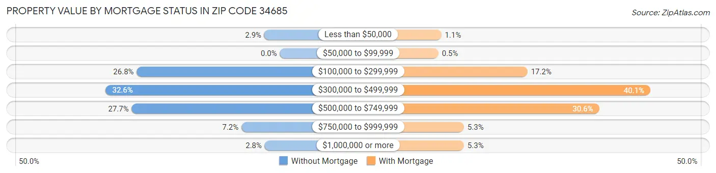 Property Value by Mortgage Status in Zip Code 34685