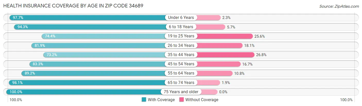 Health Insurance Coverage by Age in Zip Code 34689