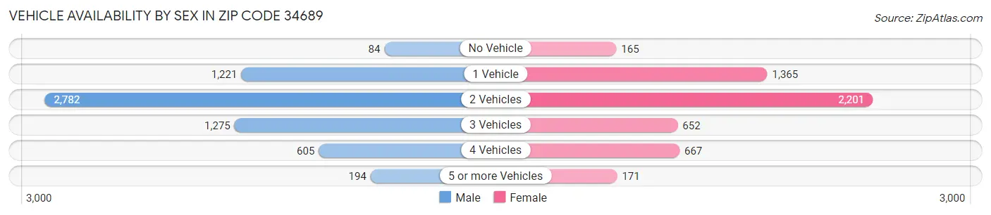 Vehicle Availability by Sex in Zip Code 34689