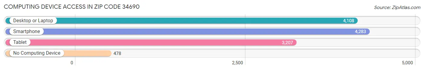 Computing Device Access in Zip Code 34690