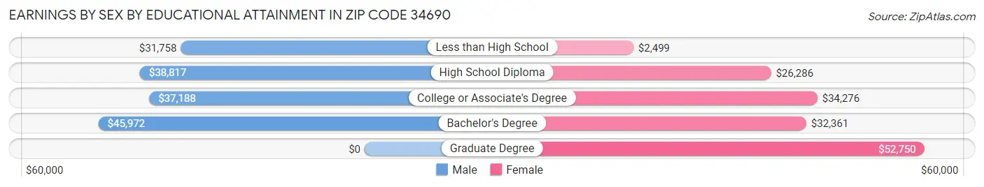 Earnings by Sex by Educational Attainment in Zip Code 34690