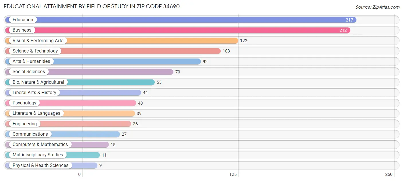 Educational Attainment by Field of Study in Zip Code 34690