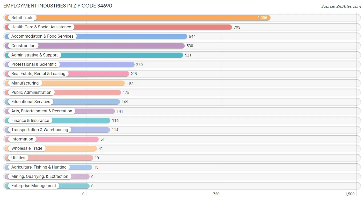 Employment Industries in Zip Code 34690