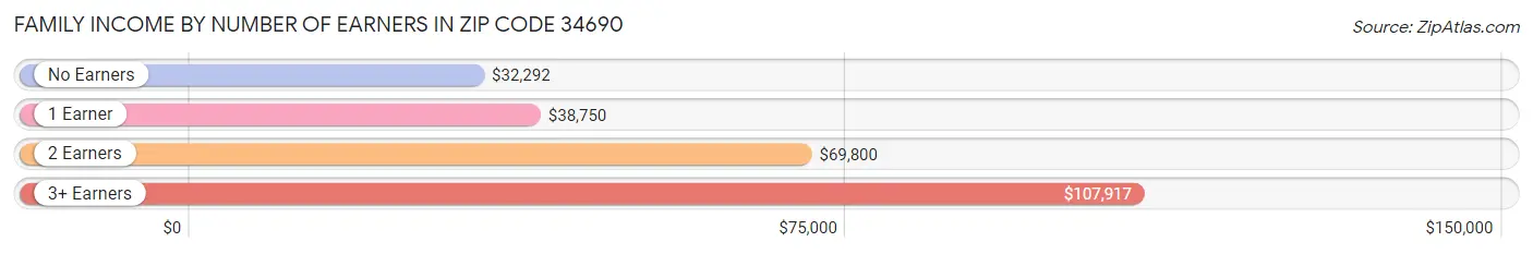 Family Income by Number of Earners in Zip Code 34690