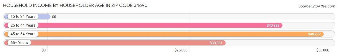 Household Income by Householder Age in Zip Code 34690