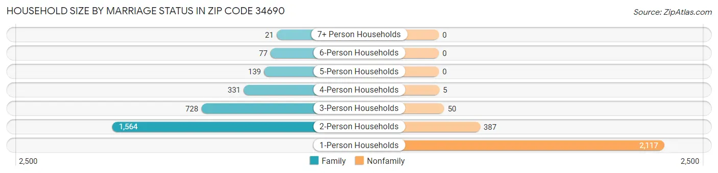 Household Size by Marriage Status in Zip Code 34690