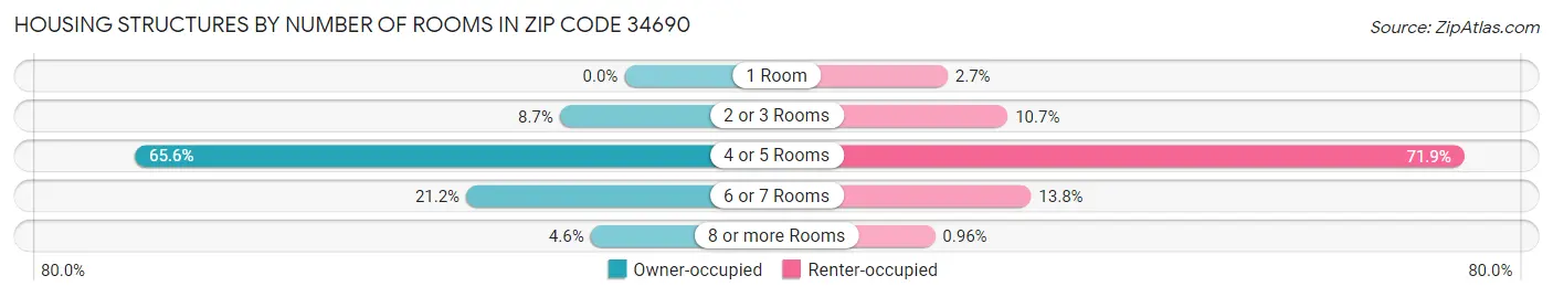 Housing Structures by Number of Rooms in Zip Code 34690