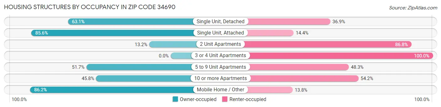 Housing Structures by Occupancy in Zip Code 34690