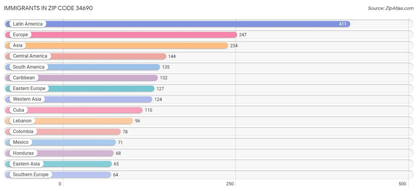 Immigrants in Zip Code 34690