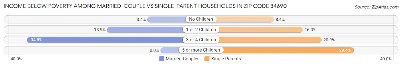 Income Below Poverty Among Married-Couple vs Single-Parent Households in Zip Code 34690