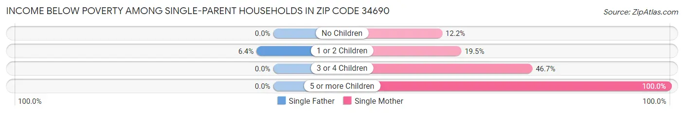 Income Below Poverty Among Single-Parent Households in Zip Code 34690