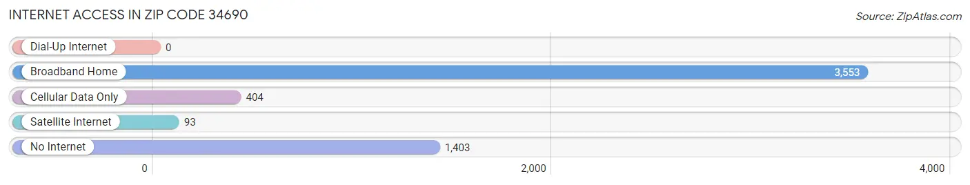 Internet Access in Zip Code 34690