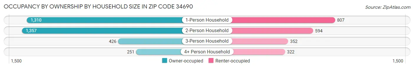 Occupancy by Ownership by Household Size in Zip Code 34690