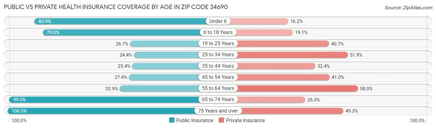 Public vs Private Health Insurance Coverage by Age in Zip Code 34690