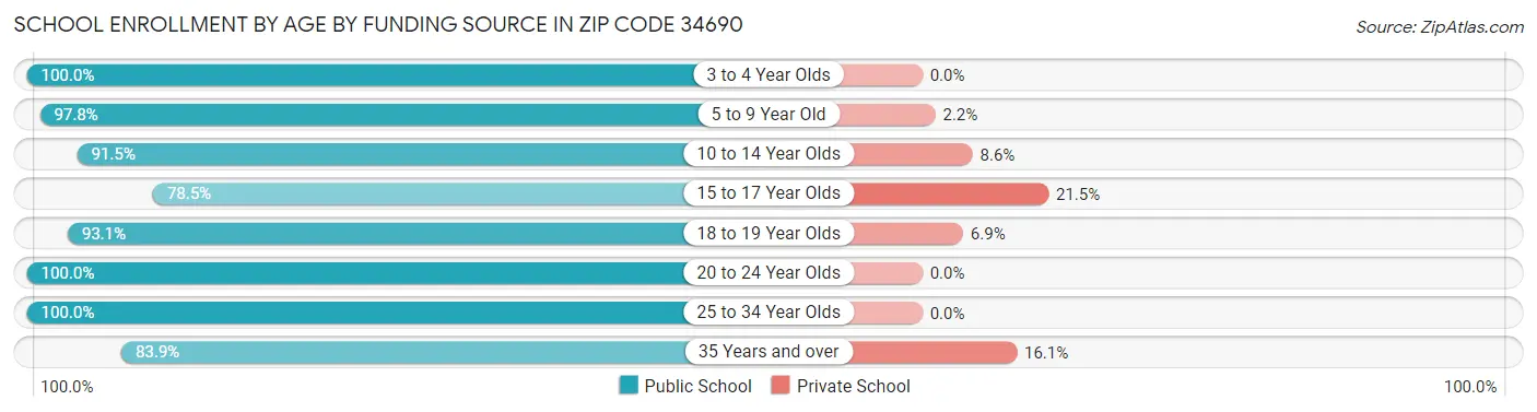 School Enrollment by Age by Funding Source in Zip Code 34690
