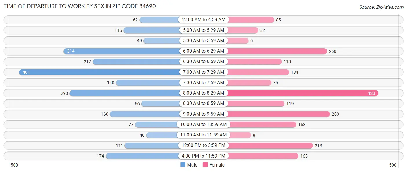 Time of Departure to Work by Sex in Zip Code 34690