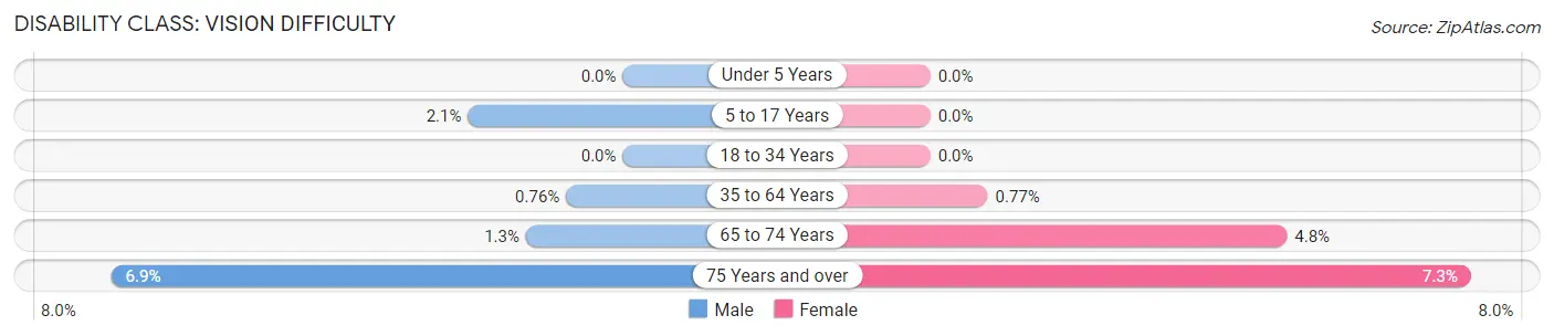 Disability in Zip Code 34690: <span>Vision Difficulty</span>