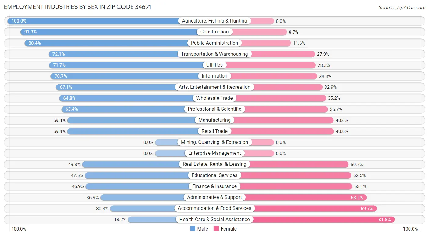 Employment Industries by Sex in Zip Code 34691