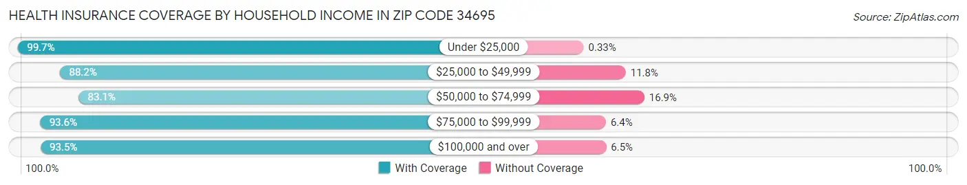 Health Insurance Coverage by Household Income in Zip Code 34695