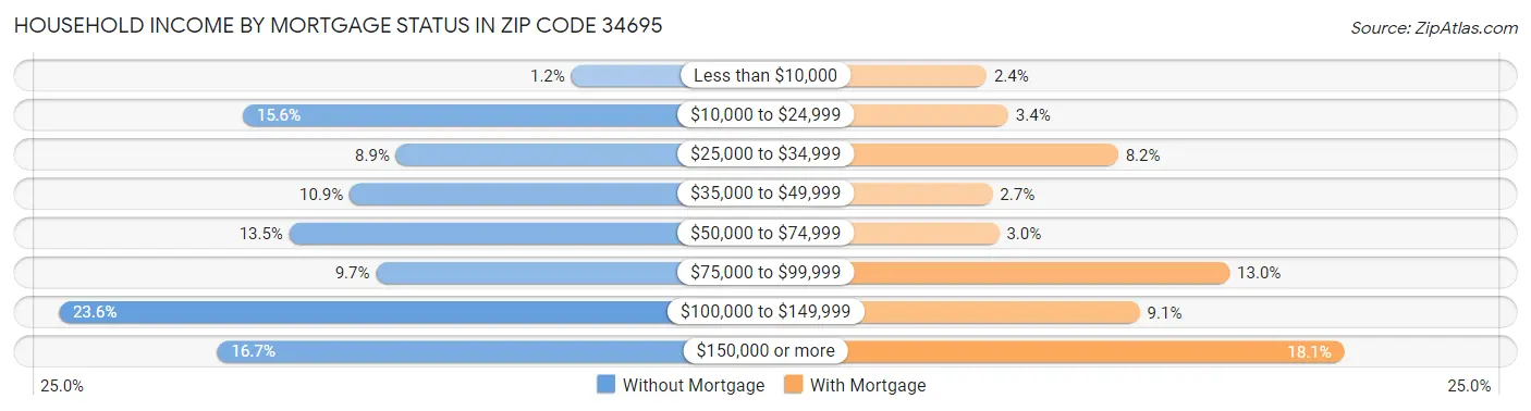 Household Income by Mortgage Status in Zip Code 34695