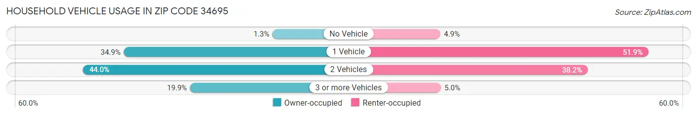 Household Vehicle Usage in Zip Code 34695