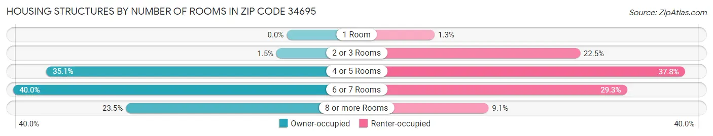 Housing Structures by Number of Rooms in Zip Code 34695