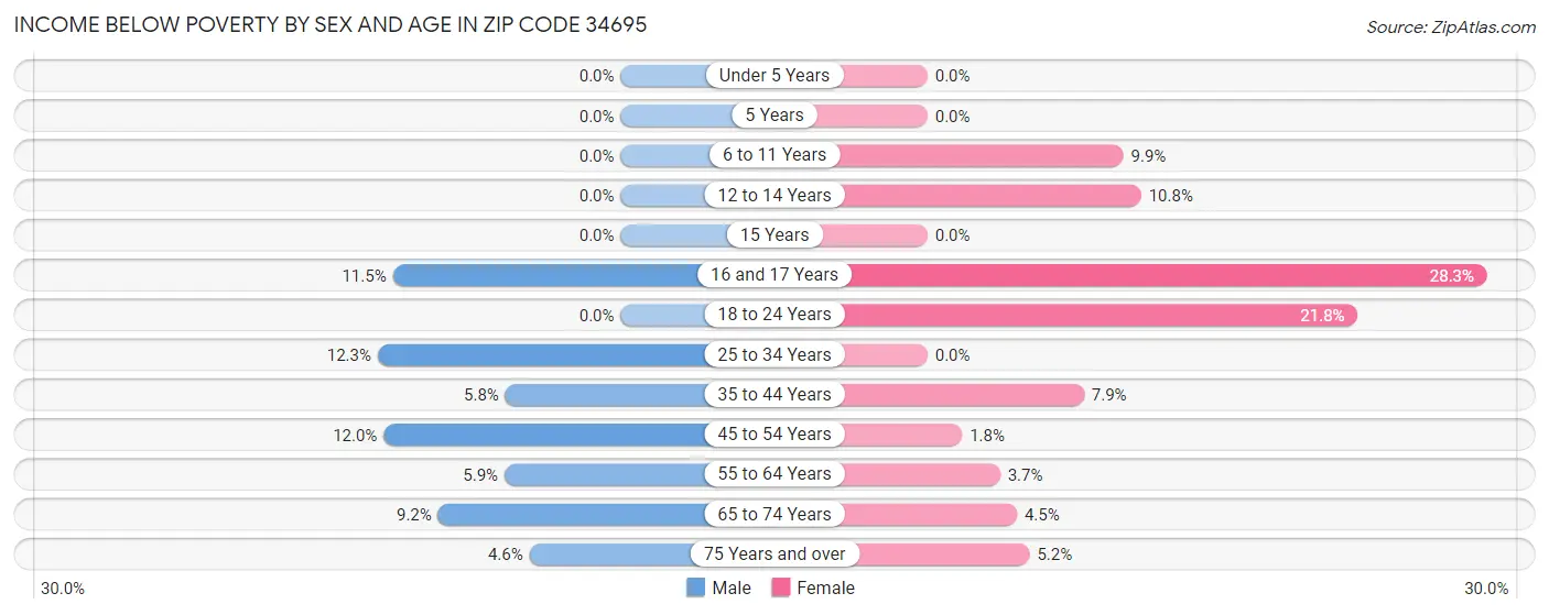 Income Below Poverty by Sex and Age in Zip Code 34695