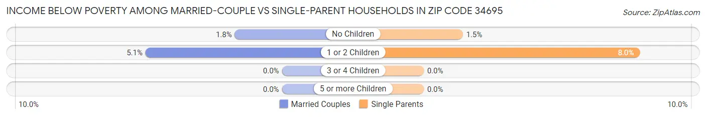Income Below Poverty Among Married-Couple vs Single-Parent Households in Zip Code 34695