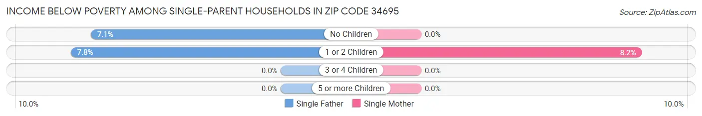 Income Below Poverty Among Single-Parent Households in Zip Code 34695