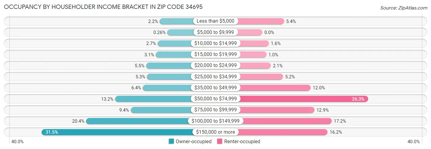 Occupancy by Householder Income Bracket in Zip Code 34695