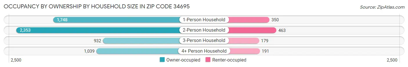 Occupancy by Ownership by Household Size in Zip Code 34695