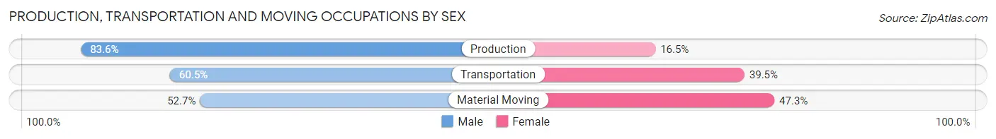 Production, Transportation and Moving Occupations by Sex in Zip Code 34695