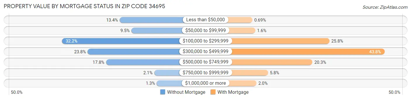 Property Value by Mortgage Status in Zip Code 34695