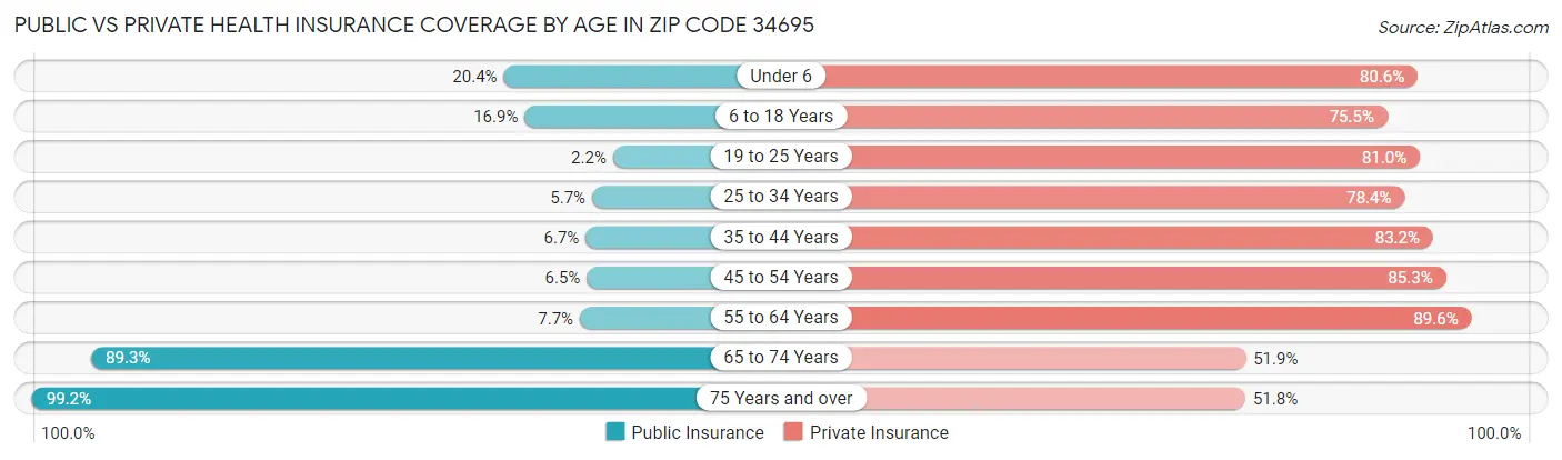 Public vs Private Health Insurance Coverage by Age in Zip Code 34695