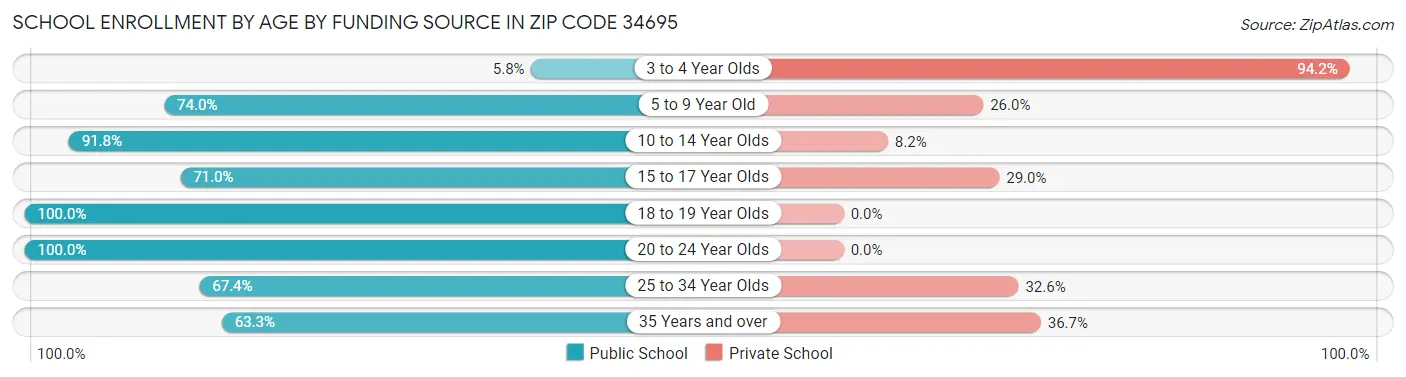 School Enrollment by Age by Funding Source in Zip Code 34695