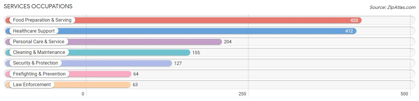 Services Occupations in Zip Code 34695