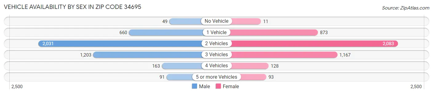 Vehicle Availability by Sex in Zip Code 34695